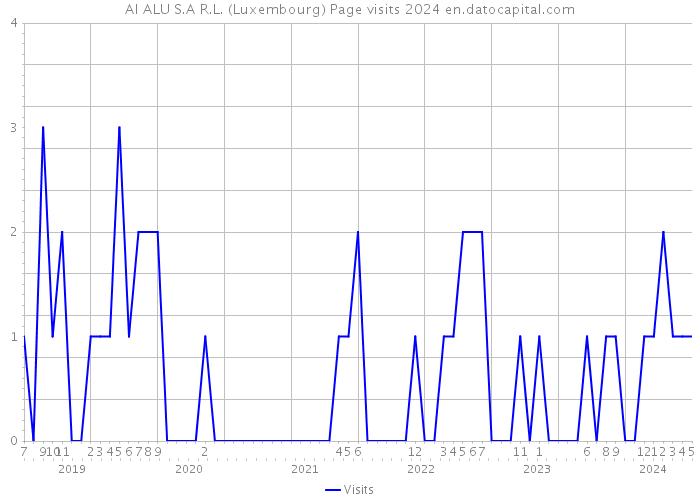 AI ALU S.A R.L. (Luxembourg) Page visits 2024 