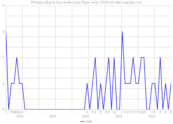 Philippe Bigou (Luxembourg) Page visits 2024 