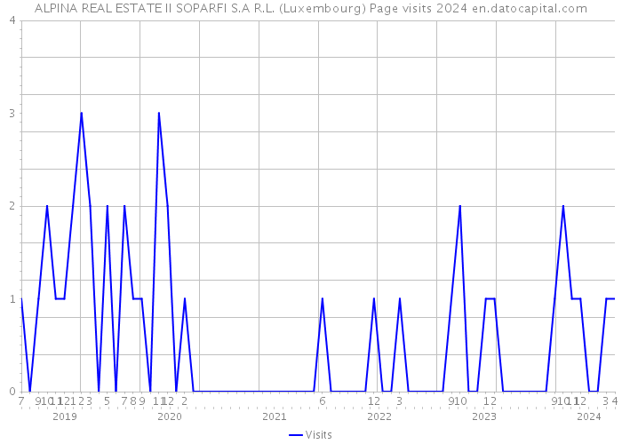 ALPINA REAL ESTATE II SOPARFI S.A R.L. (Luxembourg) Page visits 2024 