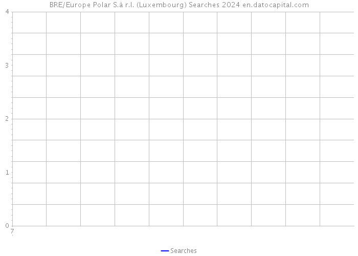 BRE/Europe Polar S.à r.l. (Luxembourg) Searches 2024 