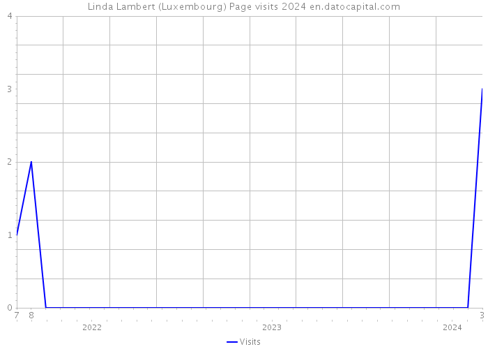 Linda Lambert (Luxembourg) Page visits 2024 