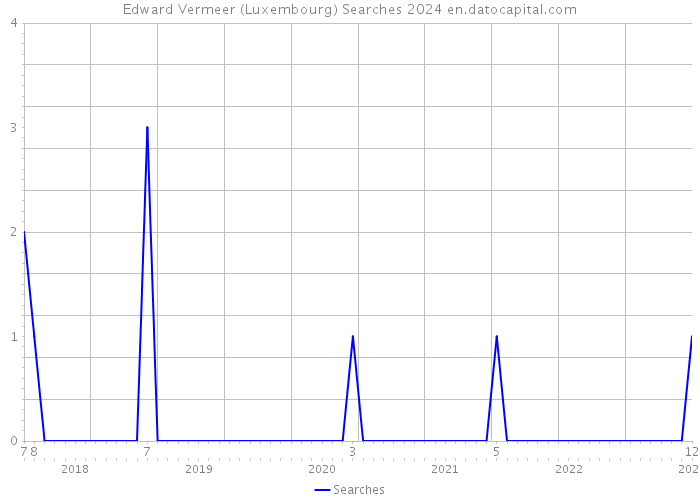 Edward Vermeer (Luxembourg) Searches 2024 