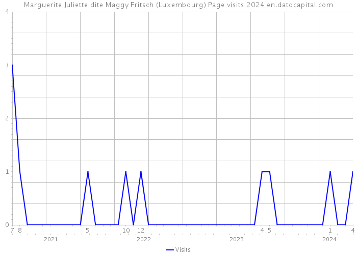 Marguerite Juliette dite Maggy Fritsch (Luxembourg) Page visits 2024 