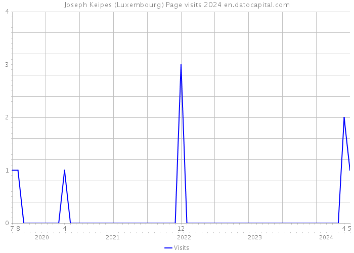 Joseph Keipes (Luxembourg) Page visits 2024 