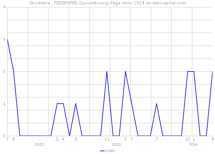 Secrétaire . FEDERSPIEL (Luxembourg) Page visits 2024 