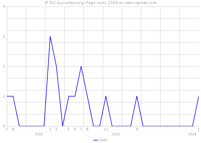 JP SCI (Luxembourg) Page visits 2024 