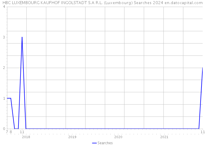 HBC LUXEMBOURG KAUFHOF INGOLSTADT S.A R.L. (Luxembourg) Searches 2024 