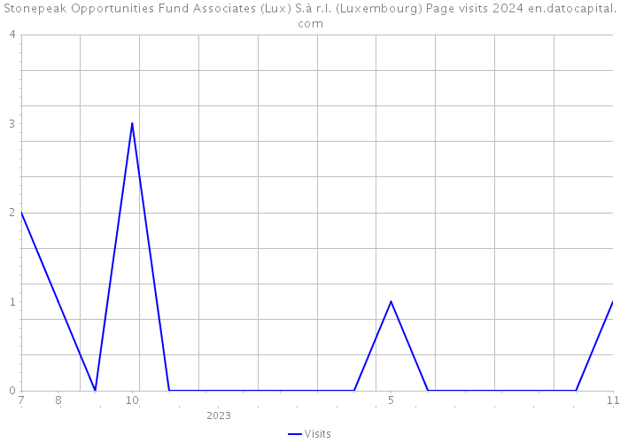 Stonepeak Opportunities Fund Associates (Lux) S.à r.l. (Luxembourg) Page visits 2024 