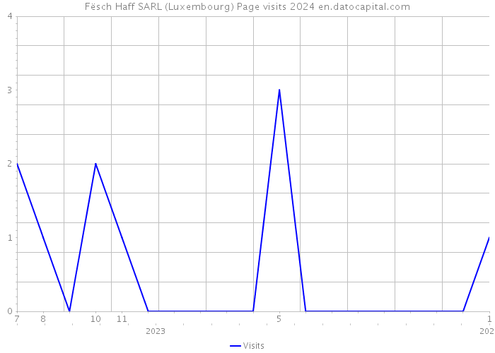Fësch Haff SARL (Luxembourg) Page visits 2024 