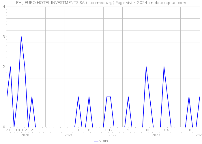 EHI, EURO HOTEL INVESTMENTS SA (Luxembourg) Page visits 2024 