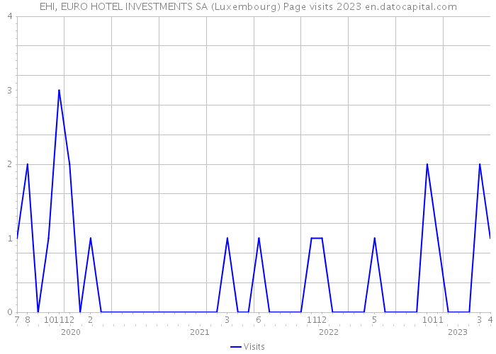 EHI, EURO HOTEL INVESTMENTS SA (Luxembourg) Page visits 2023 