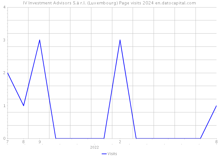 IV Investment Advisors S.à r.l. (Luxembourg) Page visits 2024 
