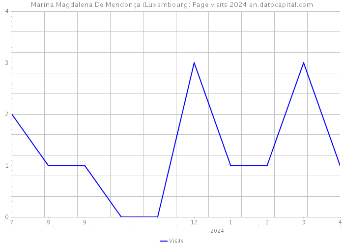 Marina Magdalena De Mendonça (Luxembourg) Page visits 2024 