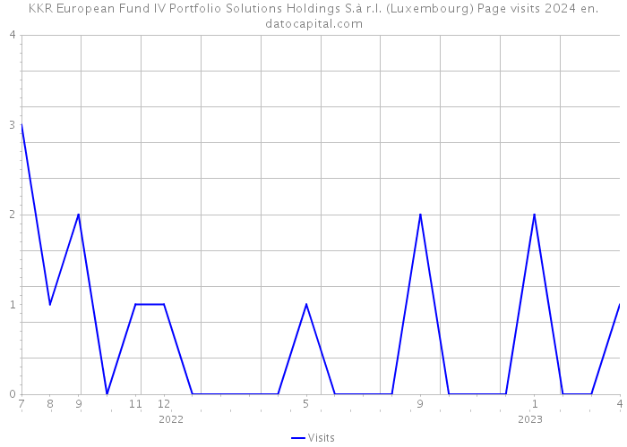 KKR European Fund IV Portfolio Solutions Holdings S.à r.l. (Luxembourg) Page visits 2024 