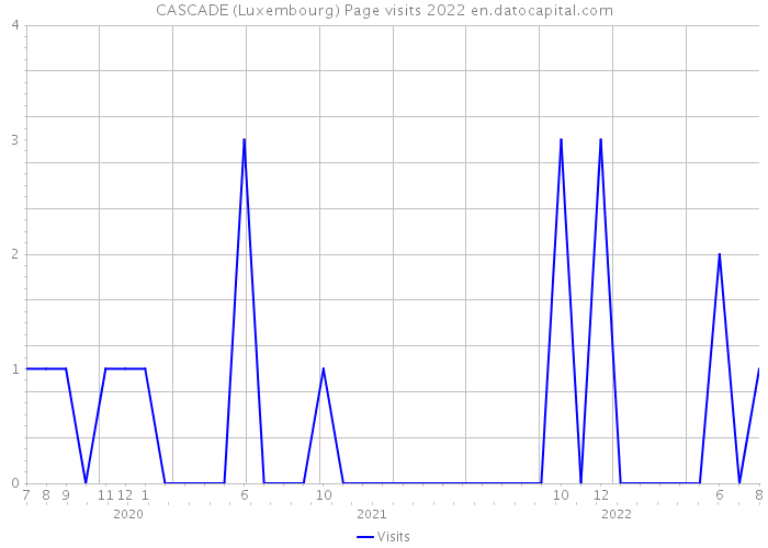 CASCADE (Luxembourg) Page visits 2022 