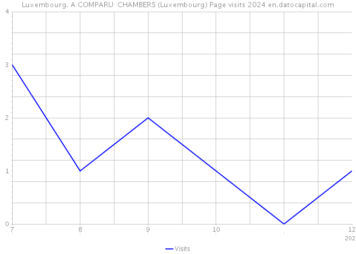 Luxembourg. A COMPARU CHAMBERS (Luxembourg) Page visits 2024 