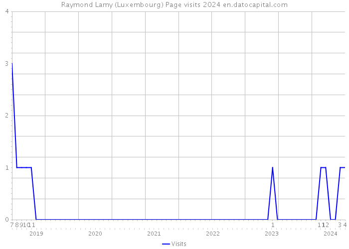 Raymond Lamy (Luxembourg) Page visits 2024 