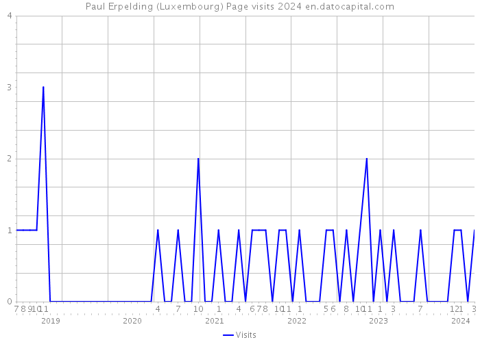 Paul Erpelding (Luxembourg) Page visits 2024 