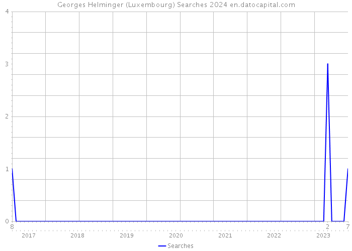 Georges Helminger (Luxembourg) Searches 2024 