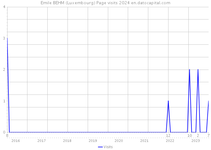 Emile BEHM (Luxembourg) Page visits 2024 