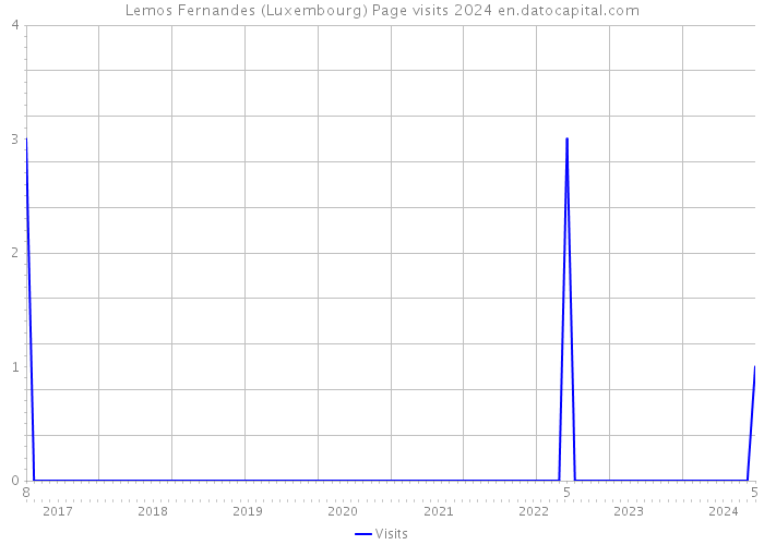 Lemos Fernandes (Luxembourg) Page visits 2024 