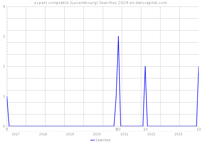 expert comptable (Luxembourg) Searches 2024 