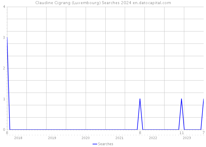 Claudine Cigrang (Luxembourg) Searches 2024 
