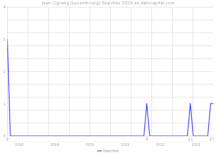 Jean Cigrang (Luxembourg) Searches 2024 