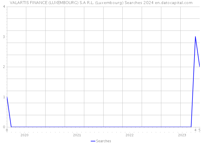 VALARTIS FINANCE (LUXEMBOURG) S.A R.L. (Luxembourg) Searches 2024 