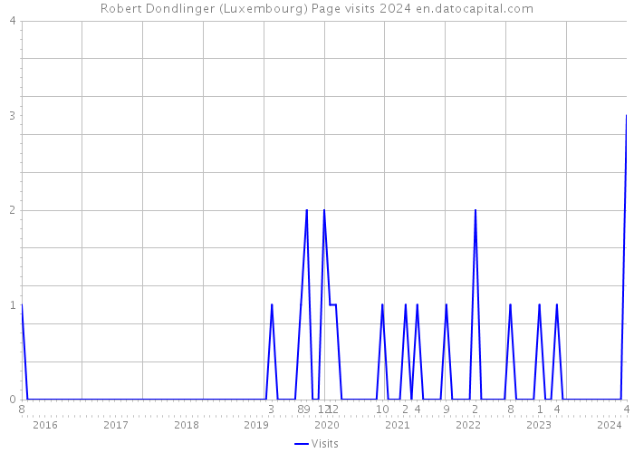 Robert Dondlinger (Luxembourg) Page visits 2024 