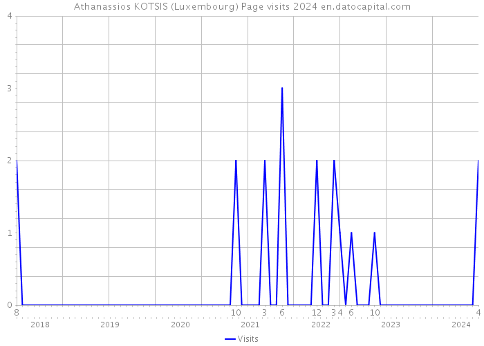 Athanassios KOTSIS (Luxembourg) Page visits 2024 