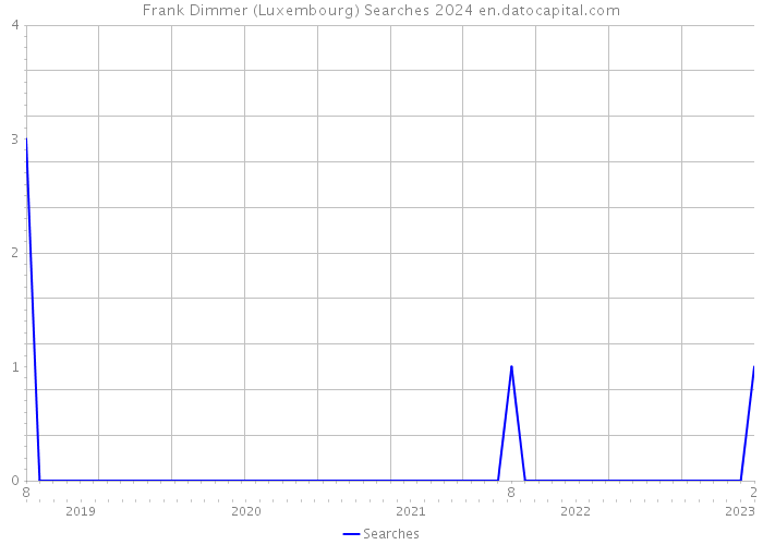 Frank Dimmer (Luxembourg) Searches 2024 
