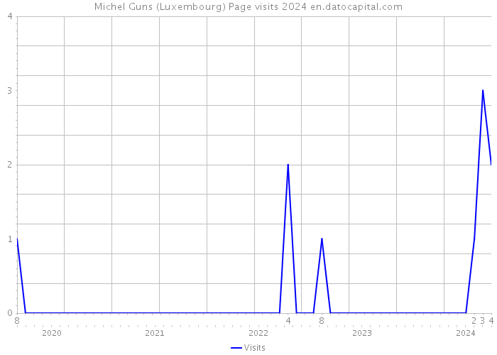 Michel Guns (Luxembourg) Page visits 2024 
