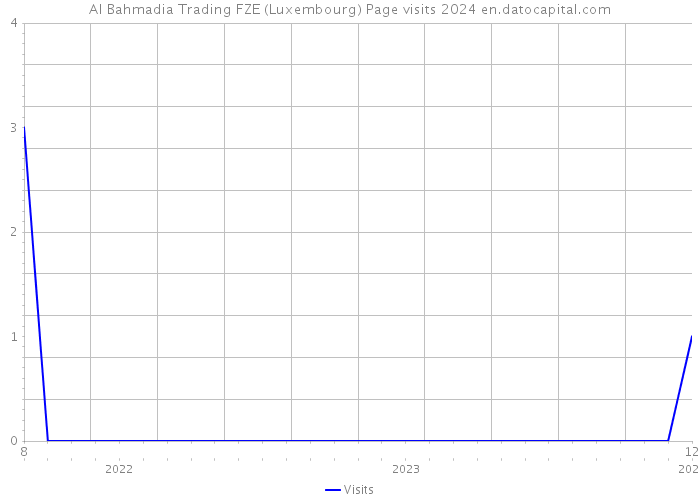 AI Bahmadia Trading FZE (Luxembourg) Page visits 2024 
