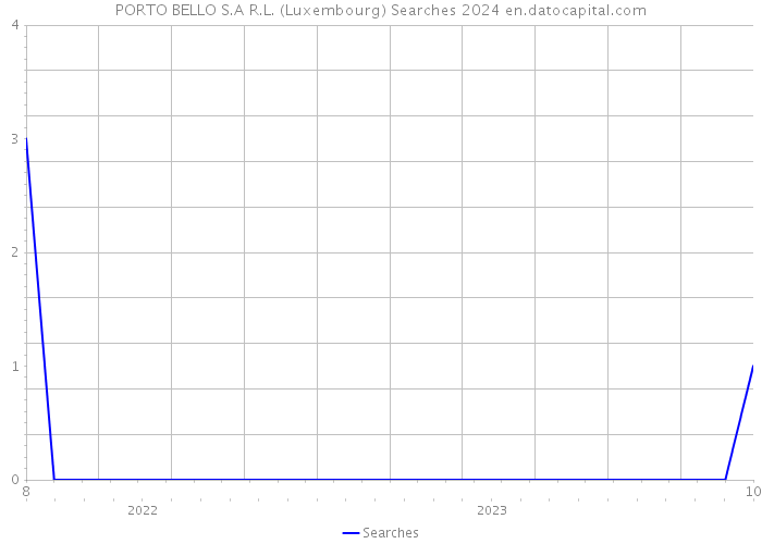 PORTO BELLO S.A R.L. (Luxembourg) Searches 2024 