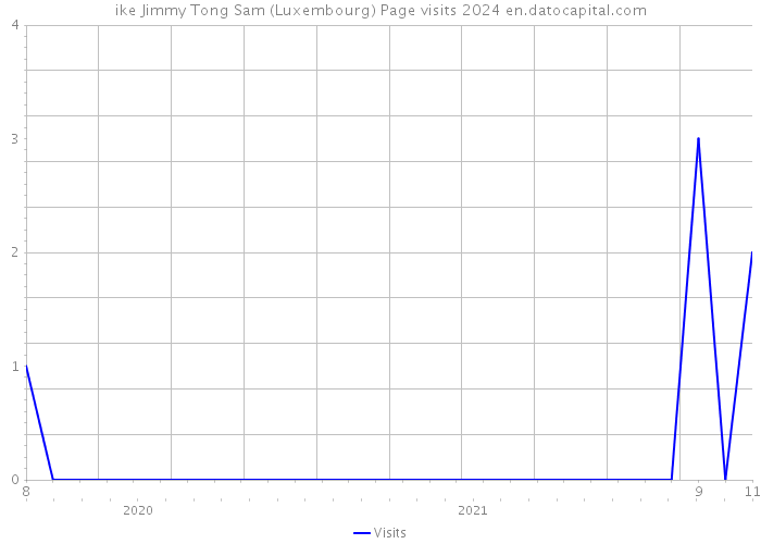 ike Jimmy Tong Sam (Luxembourg) Page visits 2024 