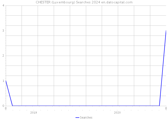 CHESTER (Luxembourg) Searches 2024 