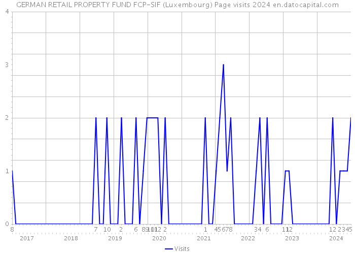 GERMAN RETAIL PROPERTY FUND FCP-SIF (Luxembourg) Page visits 2024 