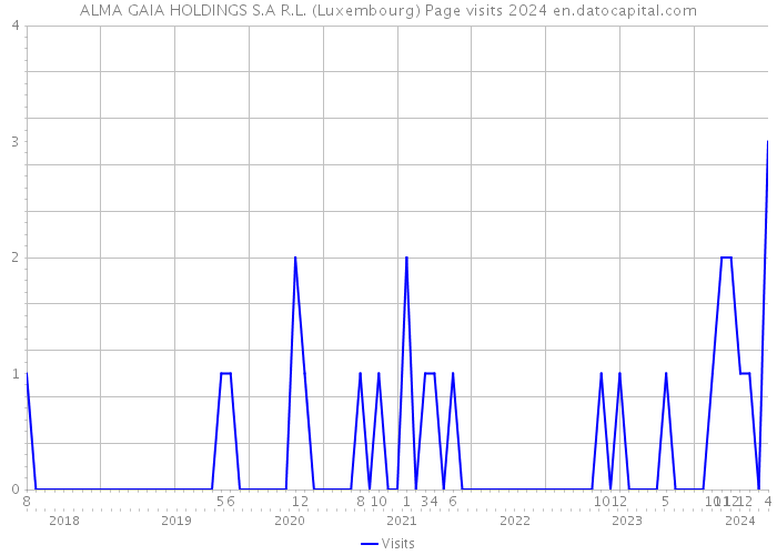 ALMA GAIA HOLDINGS S.A R.L. (Luxembourg) Page visits 2024 