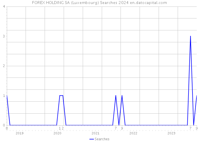 FOREX HOLDING SA (Luxembourg) Searches 2024 