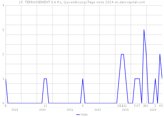 J.F. TERRASSEMENT S.A R.L. (Luxembourg) Page visits 2024 