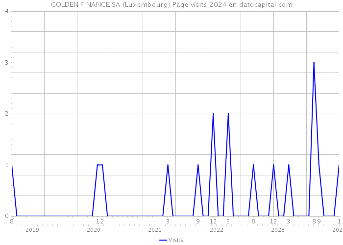 GOLDEN FINANCE SA (Luxembourg) Page visits 2024 