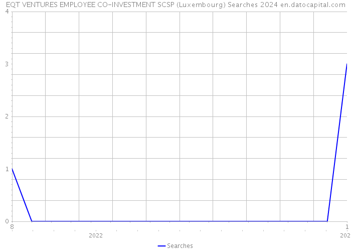 EQT VENTURES EMPLOYEE CO-INVESTMENT SCSP (Luxembourg) Searches 2024 