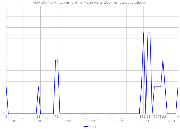 ADAGIUM S.A. (Luxembourg) Page visits 2024 
