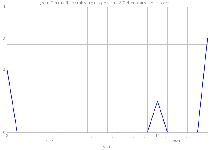 John Sinkus (Luxembourg) Page visits 2024 