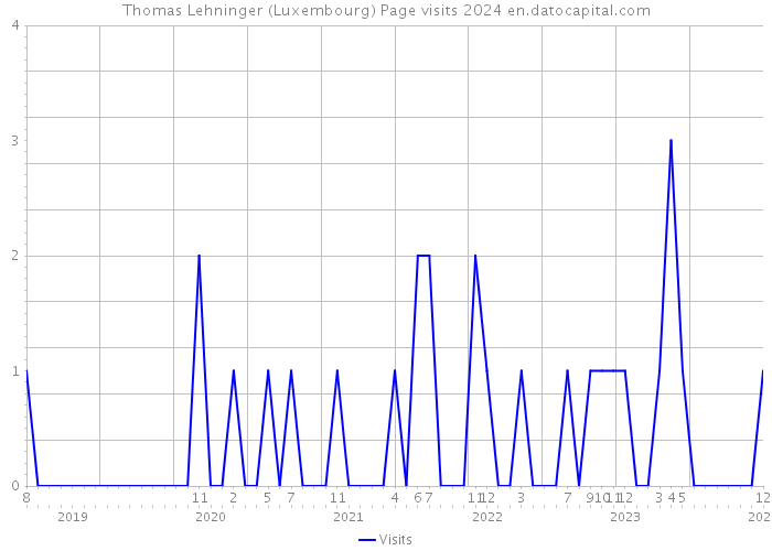 Thomas Lehninger (Luxembourg) Page visits 2024 