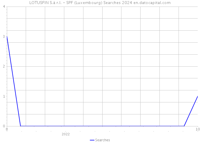LOTUSFIN S.à r.l. - SPF (Luxembourg) Searches 2024 