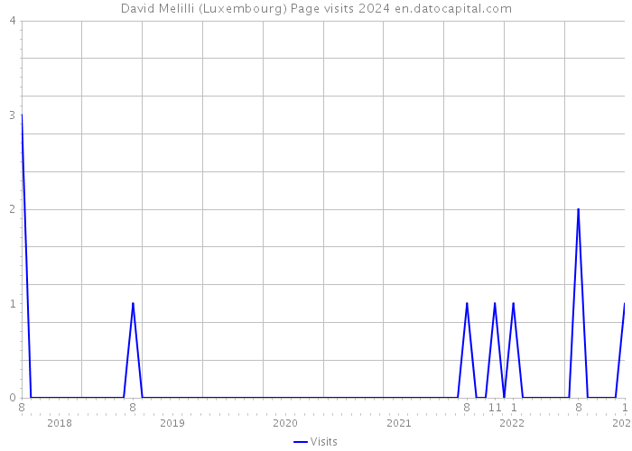 David Melilli (Luxembourg) Page visits 2024 