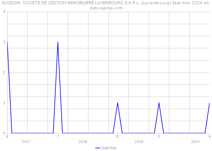 SOGESIM, SOCIETE DE GESTION IMMOBILIERE LUXEMBOURG S.A R.L. (Luxembourg) Searches 2024 