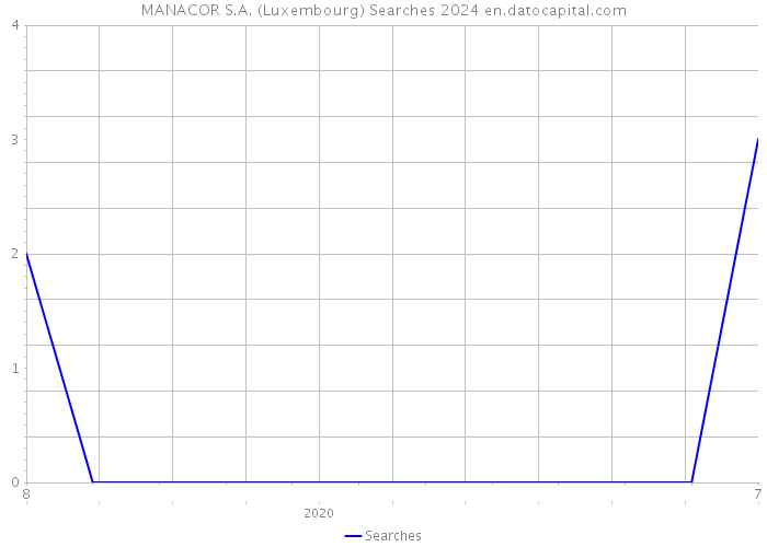 MANACOR S.A. (Luxembourg) Searches 2024 
